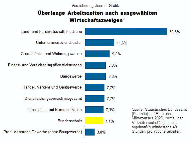 Überlange Arbeitszeiten nach ausgewählten Wirtschaftszweigen (Bild: Wenig)