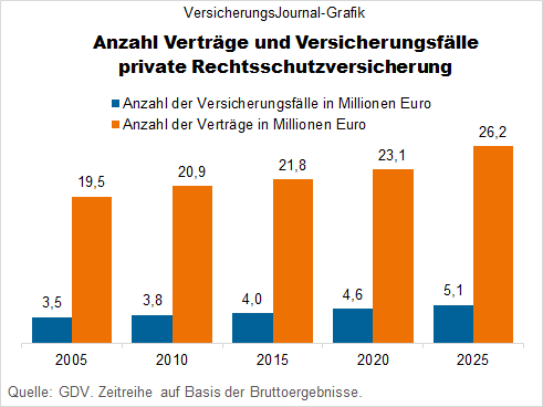 Anzahl Verträge und Versicherungsfälle private Rechtsschutzversicherung (Bild: Wenig)