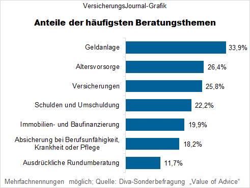 Die häufigsten Beratungsthemen (Bild: Hilmes)