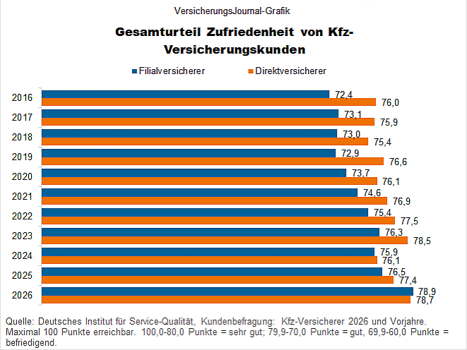 Gesamtzufriedenheit Kfz-Versicherer (Bild: Wenig)