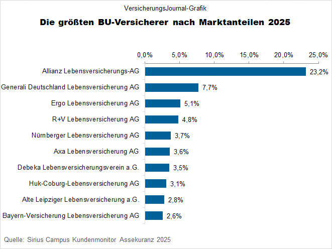 Marktanteile BU-Versicherungen (Bild: Hilmes)