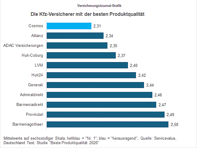 Kfz-Versicherung (Bild: Wenig)