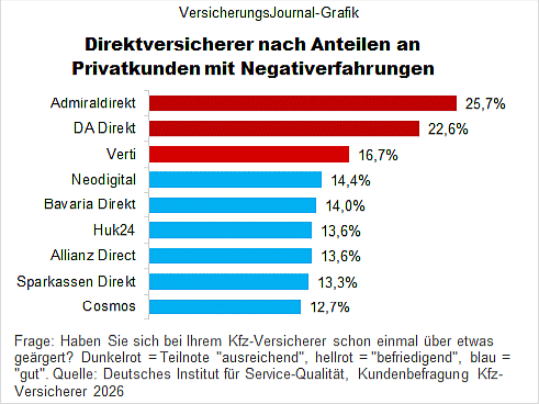 Direktversicherer nach Anteilen an Privatkunden mit Negativerfahrungen (Bild: Wenig)