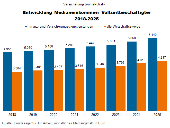 Mediangehälter im Zeitverlauf (Bild: Wenig)