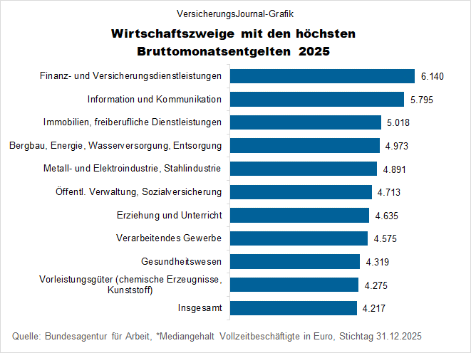 Mediangehälter nach Wirtschaftszweigen (Bild: Wenig)