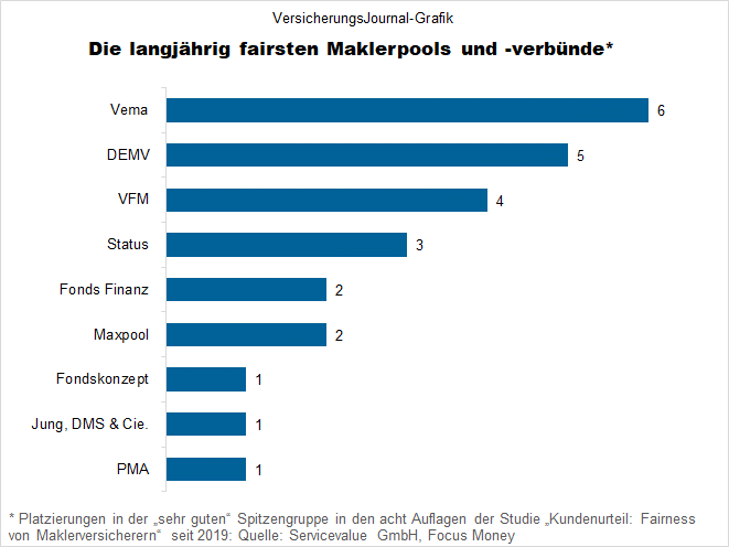 Die langjährig fairsten Maklerpools und -verbünde (Bild: Hilmes)