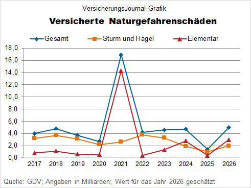 Versicherte Naturgefahrenschäden (Bild: Hilmes)