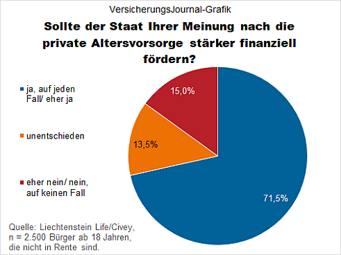 Zustimmung Altersvorsorgereform (Bild: Wenig)