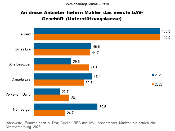 Anteile Unterstützungskasse (Bild: Wichert)