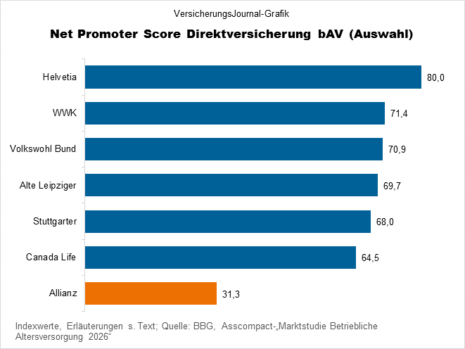 NPS-Score (Bild: Wichert)