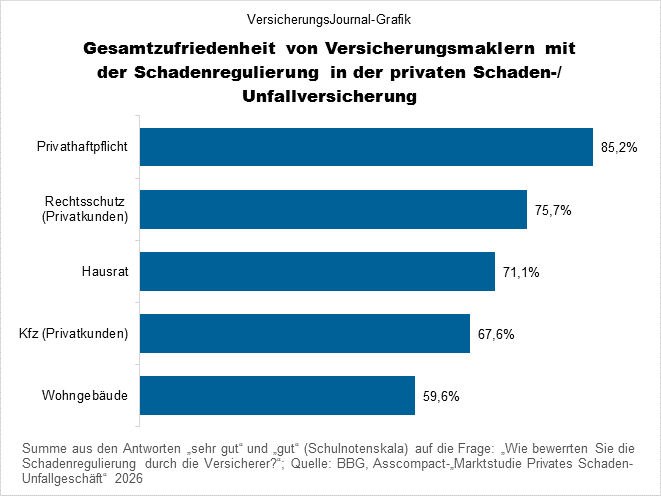 Zufriedenheit Sparten (Bild: Wichert)