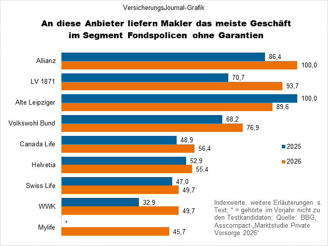 Ranking Fondspolicen ohne Garantien (Bild: Wichert)