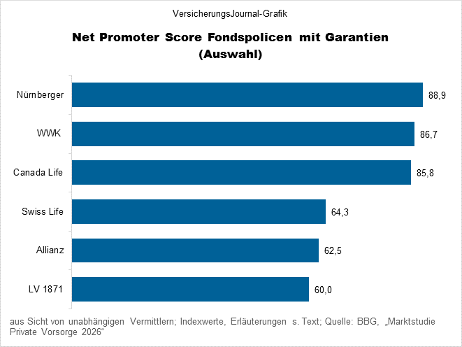 Fondspolicen mit Garantien (Bild: Wichert)
