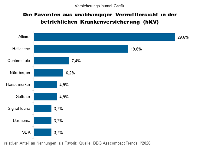 Di9e Favoriten der Versicherungsmakler in der betrieblichen Krankenversicherung (Bild: Wichert)