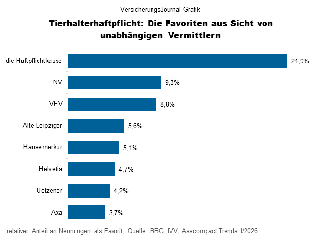 Rangliste (Bild: Wichert)