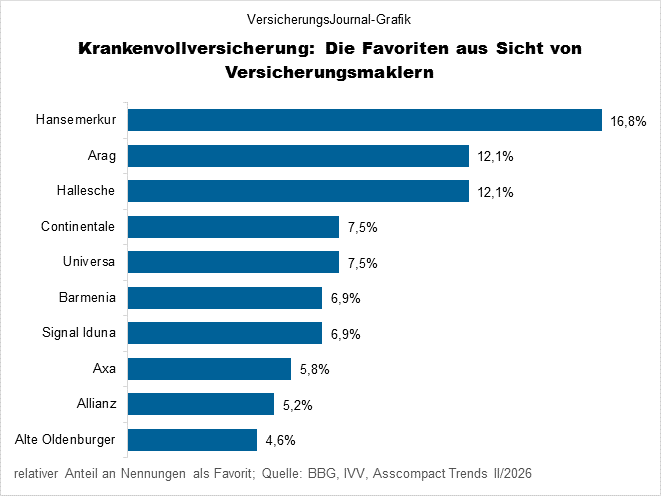 Maklerfavoriten Krankenvollversicherung (Bild: Wichert)