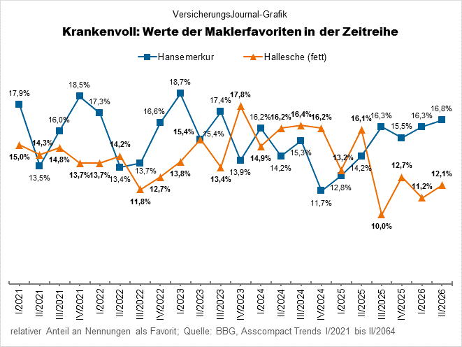 Maklerfavoriten Krankenvollversicherung Hallesche und Hansemerkur(Bild: Wichert)