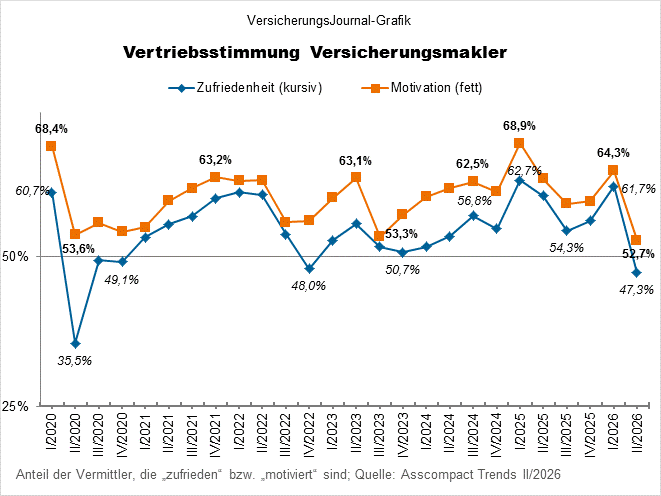 Vertriebsstimmung (Bild: Wichert)