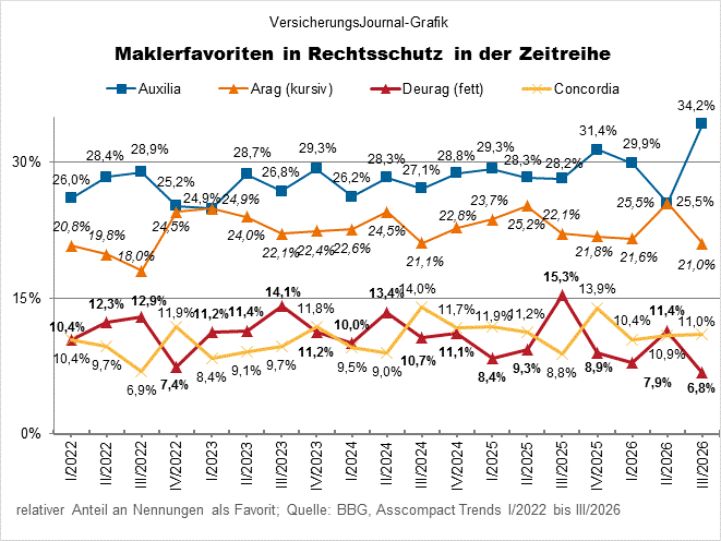 Maklerfavoriten Privat-Rechtsschutz Zeitreihe (Bild: Wichert)