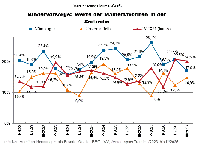 Maklerfavoriten Kindervorsorge Zeitreihe (Bild: Wichert)