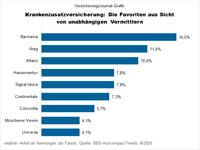 Maklerfavoriten KV-Zusatzversicherungen (Bild: Wichert)