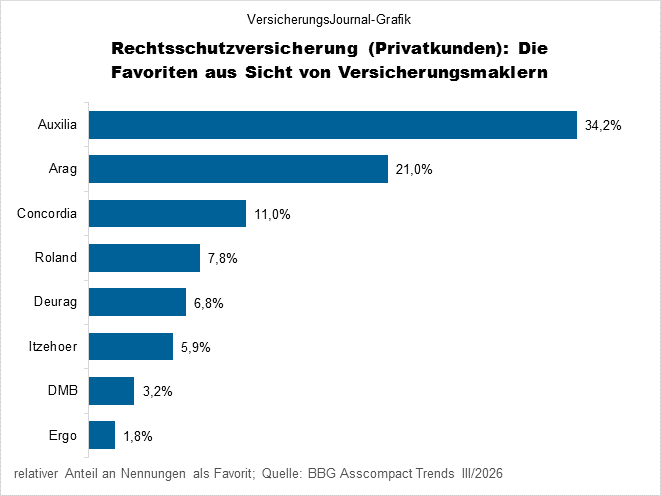 Maklerfavoriten Privat-Rechtsschutz (Bild: Wichert)
