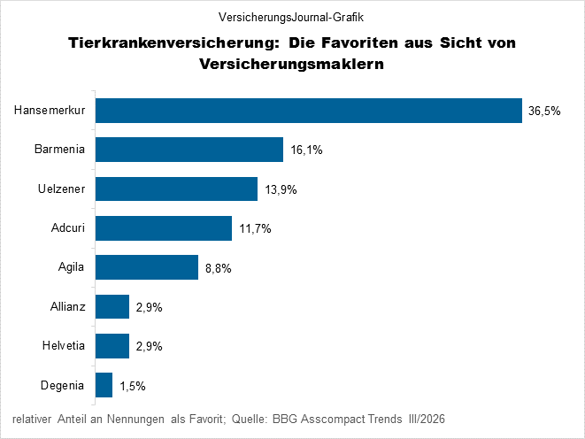 Rangliste (Bild: Wichert)