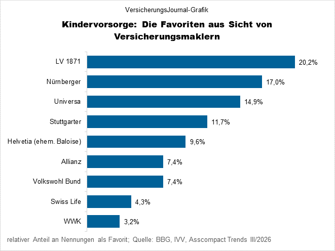 Maklerfavoriten Kindervorsorge Rangfolge (Bild: Wichert)