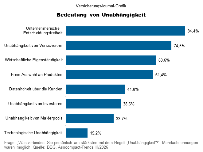 Bedeutung von Unabhängigkeit für Versicherungsmakler (Bild: Wichert)