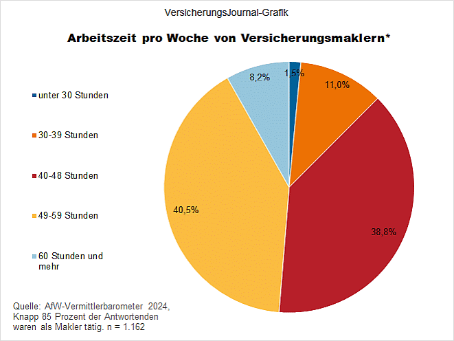 Wochenarbeitszeit Versicherungsmakler (Bild: Wenig)