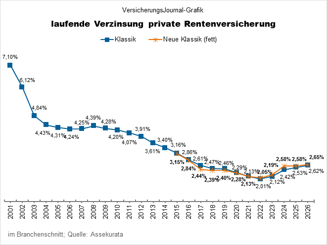 Laufende Verzinsung (Bild: Wichert)