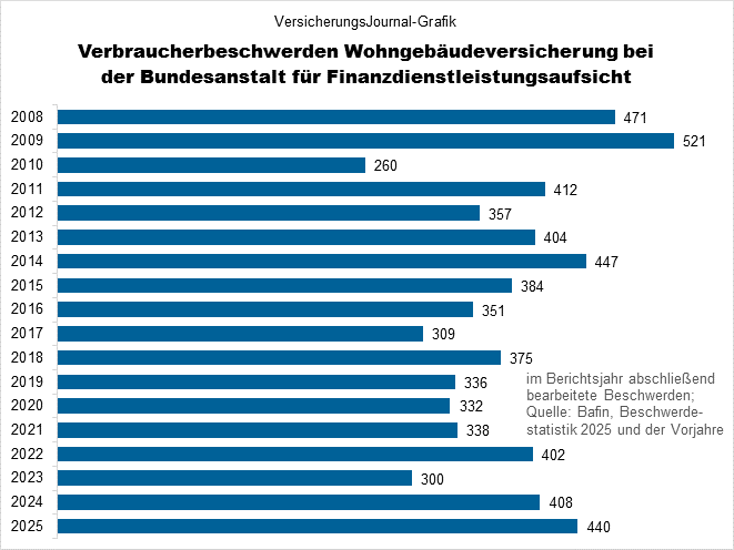 Die Wohngebäudeversicherung Beschwerdequoten bei der Bafin 2010 bis 2025 (Bild: Wichert)
