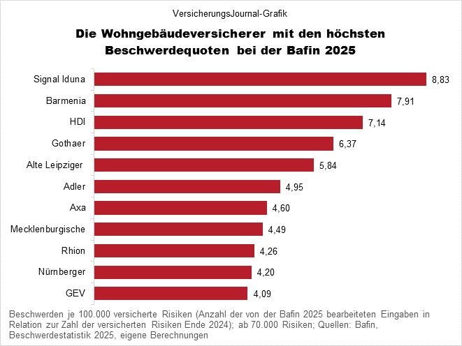 Die Wohngebäudeversicherer mit den höchsten Beschwerdequoten bei der Bafin (Bild: Wichert)