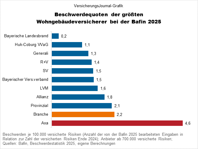 Die Beschwerdequoten bei der Bafin der größten Wohngebäudeversicherer (Bild: Wichert)