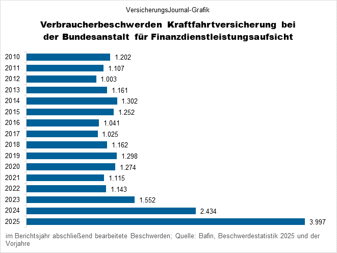 Bafin-Beschwerden Kfz-Versicherer Beschwerden 2010-2025 (Bild: Wichert)