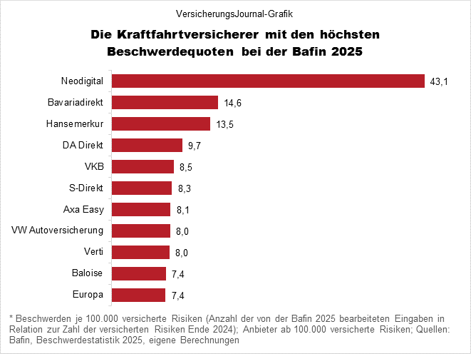 Bafin-Beschwerden Kfz-Versicherer höchste (Bild: Wichert)