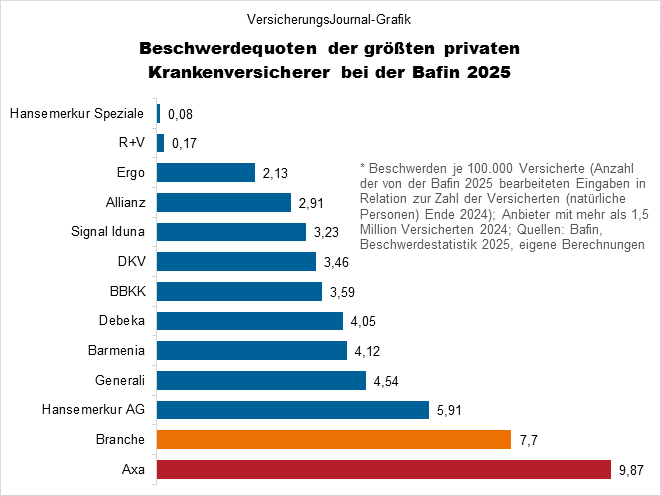 Bafin-Beschwerden über Krankenversicherer (Bild: Wichert)