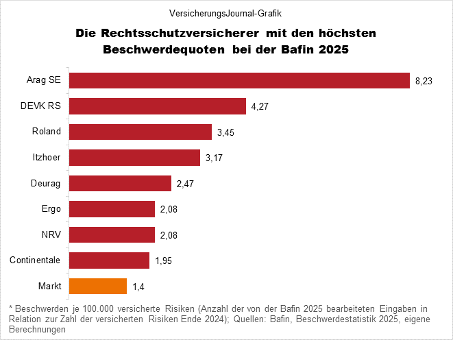 Hohe Beschwerdequote (Bild: Wichert)