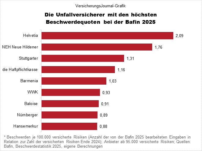 Beschwerden hoch (Bild: Wichert)
