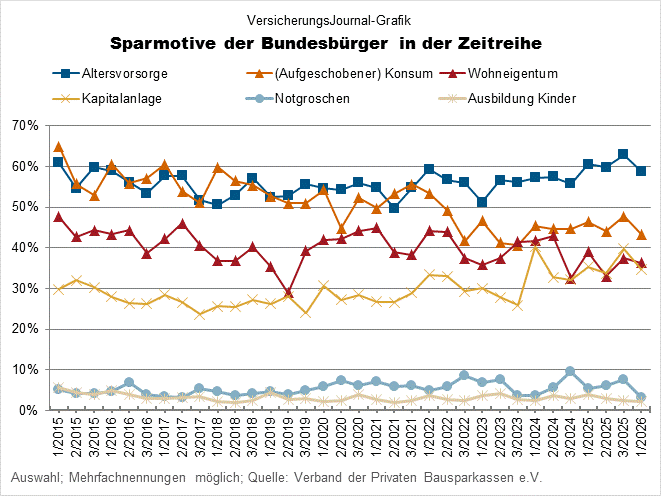 Sparmotve der Deutschen in der Zeitreihe (Bild: Wichert)