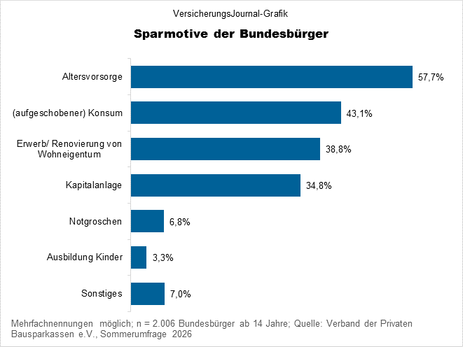 Ranking Sparmotive (Bild: Wichert)