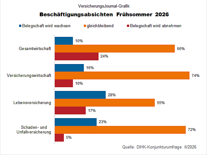 Beschäftigungserwartung (Bild: Wenig)