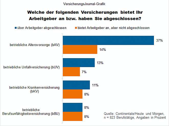 Verbreitung betriebliche Vorsorge (Bild: Wenig)