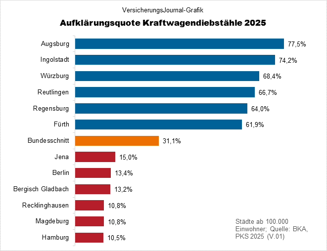 Kraftfahrzeugdiebstähle 2025 Aufklärungsquoten (Bild: Wichert)