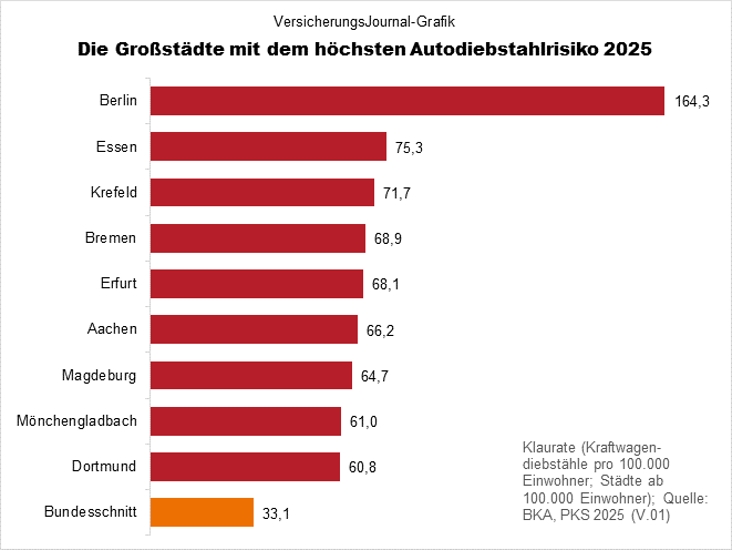 Kraftfahrzeugdiebstähle 2025 pro Einwohner hoch (Bild: Wichert)
