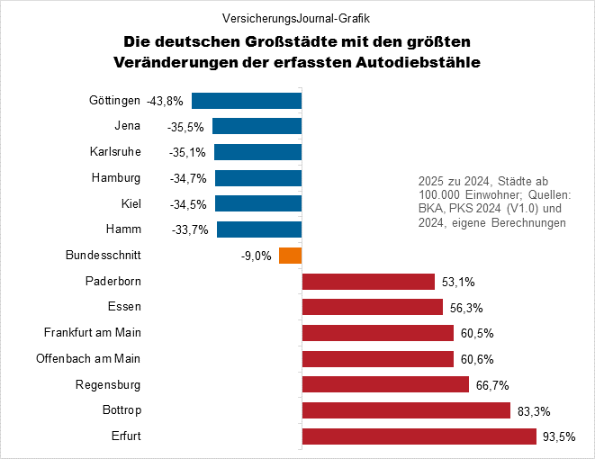 Kraftfahrzeugdiebstähle 2025 Veränderungen (Bild: Wichert)