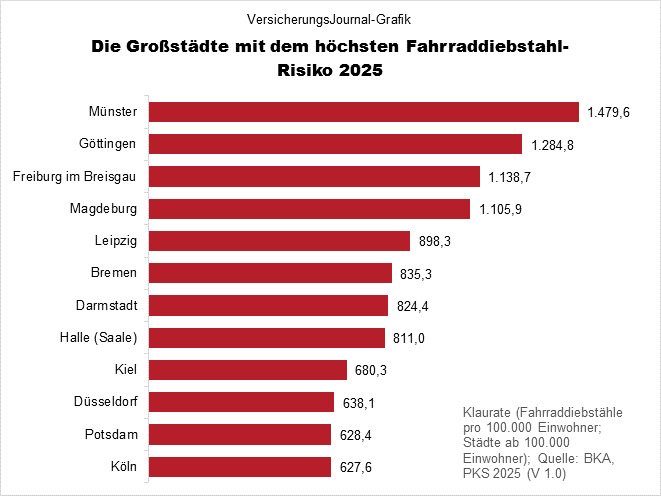 Fahrraddiebstähle 2025 relativ höchste (Bild: Wichert)