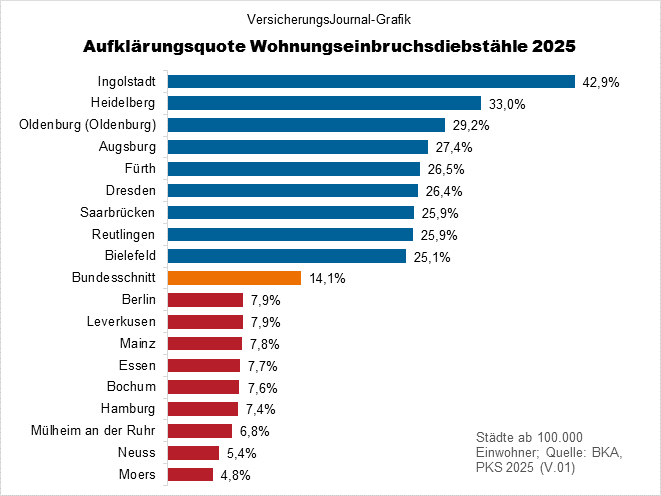 Aufklärungsquote (Bild: Wichert)