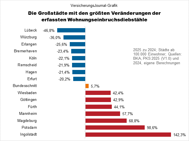 Veränderungen (Bild: Wichert)