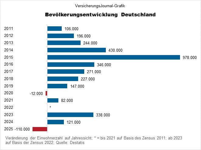 Bevölkerungsentwicklung (Bild: Wichert)